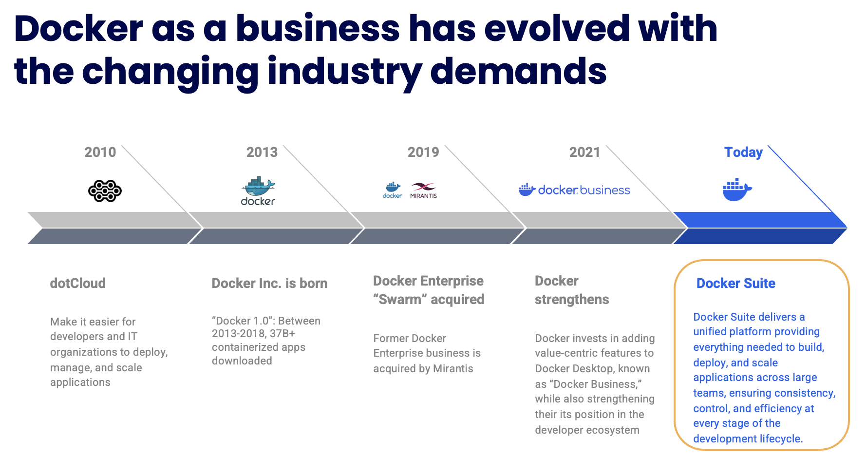 Evolución de Docker