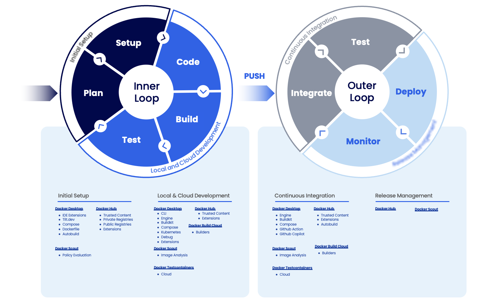 Desglose del SDLC