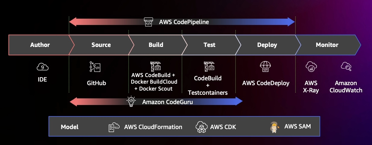 Pipeline de CI/CD con Herramientas