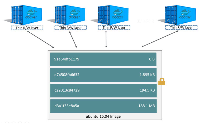 Capas de Docker